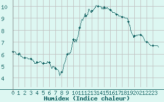 Courbe de l'humidex pour Le Havre - Octeville (76)