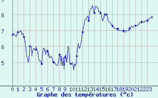 Courbe de tempratures pour Cap Gris-Nez (62)