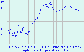 Courbe de tempratures pour Lanvoc (29)