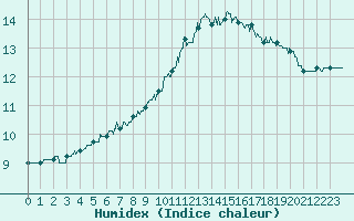 Courbe de l'humidex pour Lyon - Bron (69)
