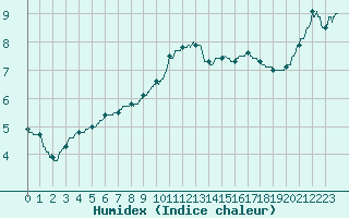 Courbe de l'humidex pour Chteaudun (28)