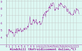 Courbe du refroidissement olien pour Bessey (21)