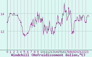 Courbe du refroidissement olien pour Cazaux (33)
