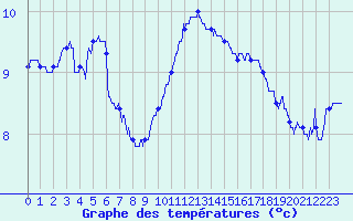Courbe de tempratures pour Le Touquet (62)