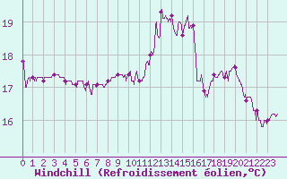 Courbe du refroidissement olien pour Valence (26)