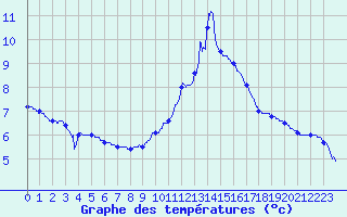 Courbe de tempratures pour Bagnres-de-Luchon (31)