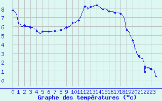 Courbe de tempratures pour Auch (32)