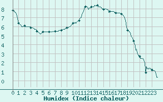 Courbe de l'humidex pour Auch (32)