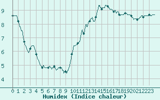 Courbe de l'humidex pour Trappes (78)