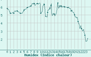 Courbe de l'humidex pour Grenoble/St-Etienne-St-Geoirs (38)