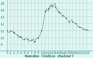 Courbe de l'humidex pour Toulouse-Francazal (31)