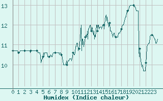 Courbe de l'humidex pour Angers-Marc (49)