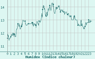 Courbe de l'humidex pour Leucate (11)