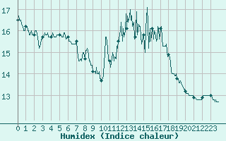 Courbe de l'humidex pour Frjus (83)