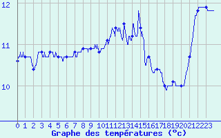Courbe de tempratures pour Quimper (29)