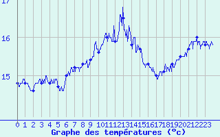 Courbe de tempratures pour Hyres (83)