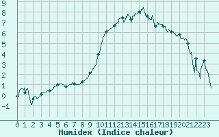 Courbe de l'humidex pour Ble / Mulhouse (68)