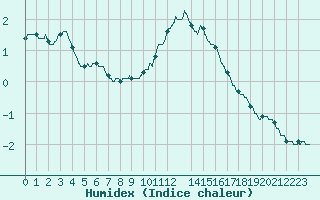 Courbe de l'humidex pour Bourg-Saint-Maurice (73)