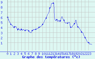Courbe de tempratures pour Roissy (95)
