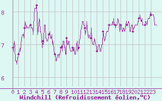 Courbe du refroidissement olien pour Cap de la Hague (50)