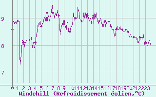 Courbe du refroidissement olien pour Ouessant (29)