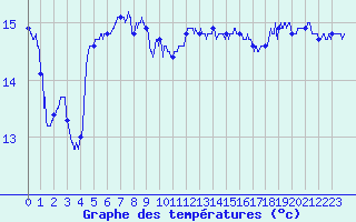 Courbe de tempratures pour Cap Bar (66)