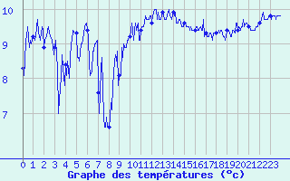 Courbe de tempratures pour Cap de la Hague (50)