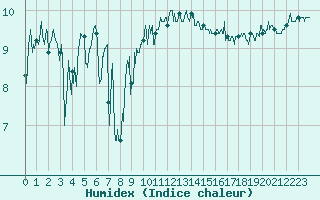 Courbe de l'humidex pour Cap de la Hague (50)