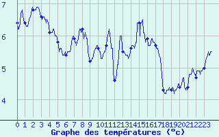 Courbe de tempratures pour Pau (64)