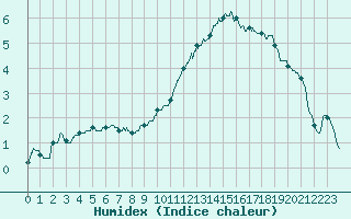 Courbe de l'humidex pour Montauban (82)