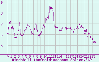 Courbe du refroidissement olien pour Calais / Marck (62)
