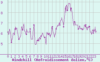 Courbe du refroidissement olien pour Lyon - Saint-Exupry (69)