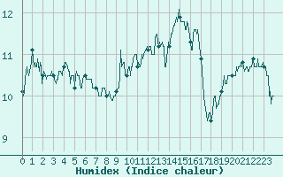 Courbe de l'humidex pour Evreux (27)