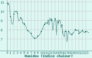 Courbe de l'humidex pour Boulogne (62)