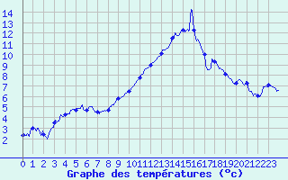 Courbe de tempratures pour Montpellier (34)