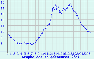 Courbe de tempratures pour Pontarion (23)