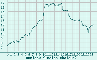 Courbe de l'humidex pour Le Touquet (62)