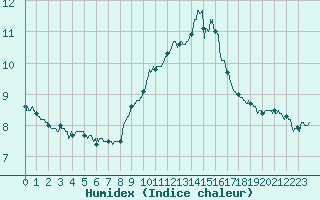 Courbe de l'humidex pour Istres (13)