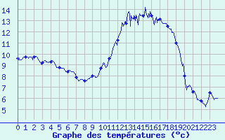 Courbe de tempratures pour Cazaux (33)