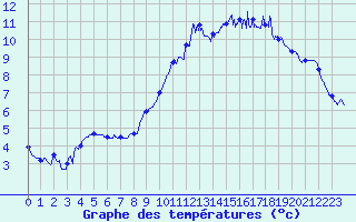 Courbe de tempratures pour Brest (29)