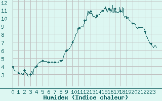 Courbe de l'humidex pour Brest (29)