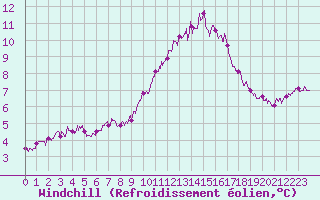 Courbe du refroidissement olien pour Angers-Beaucouz (49)