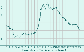 Courbe de l'humidex pour Auch (32)