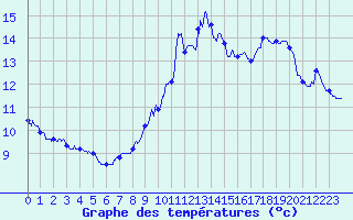 Courbe de tempratures pour Saint Witz (95)