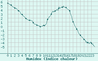 Courbe de l'humidex pour Auch (32)