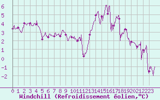 Courbe du refroidissement olien pour Nancy - Essey (54)