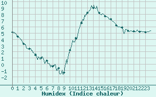 Courbe de l'humidex pour Rochefort Saint-Agnant (17)