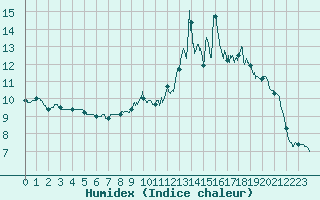 Courbe de l'humidex pour La Courtine (23)