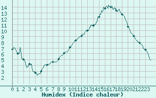 Courbe de l'humidex pour Aubenas - Lanas (07)