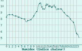 Courbe de l'humidex pour Brest (29)